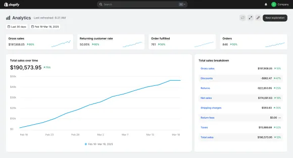 Revenue growing chart after optimization